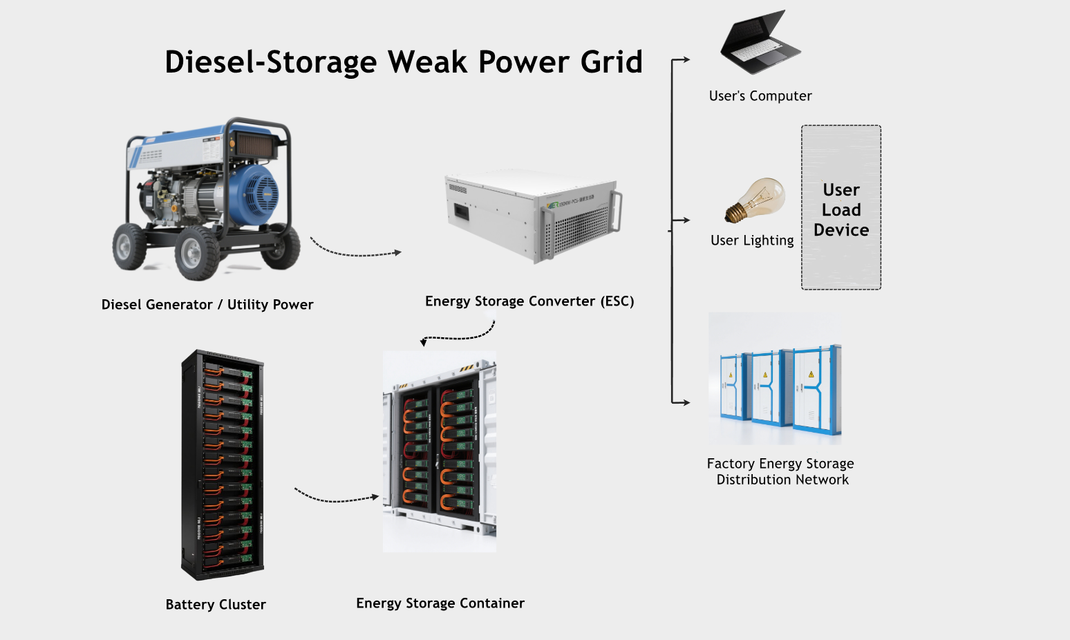 Diesel Storage Mixed System - Efficient Power Generation